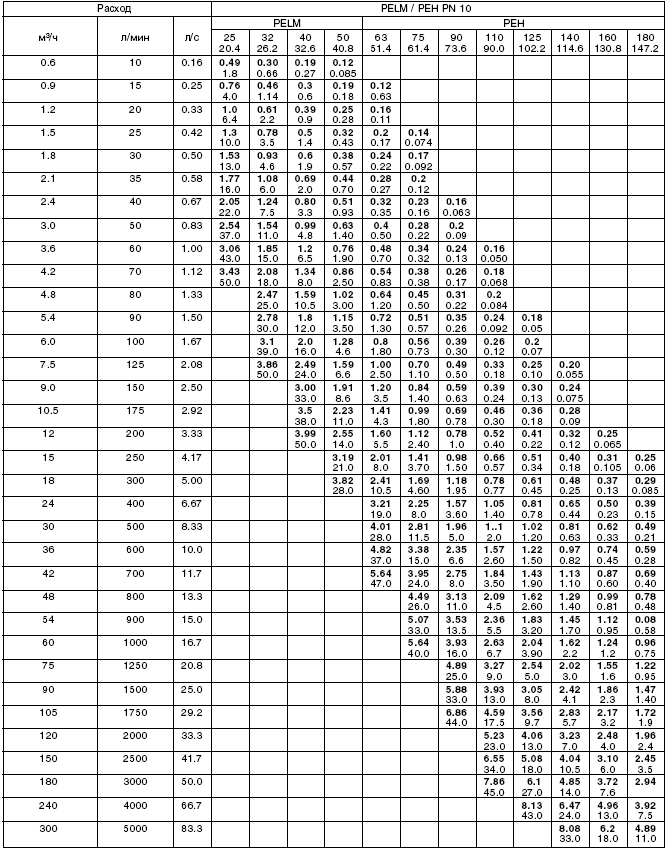 Таблица потерь напора трубопроводах полимерных материалов