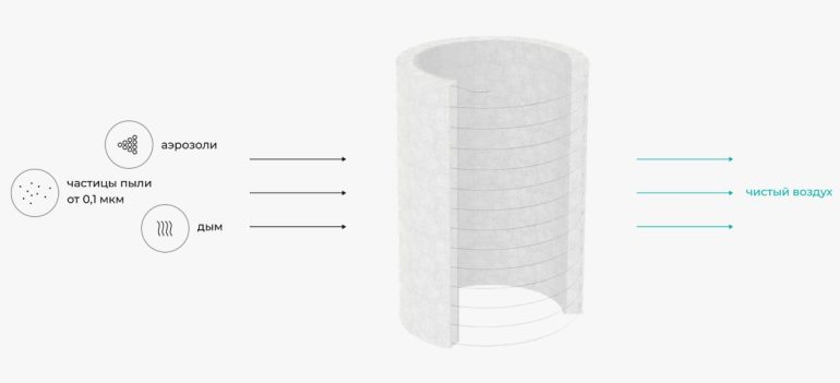 Как высокоэффективная очистка воздуха влияет на качество микросхем и процессоров